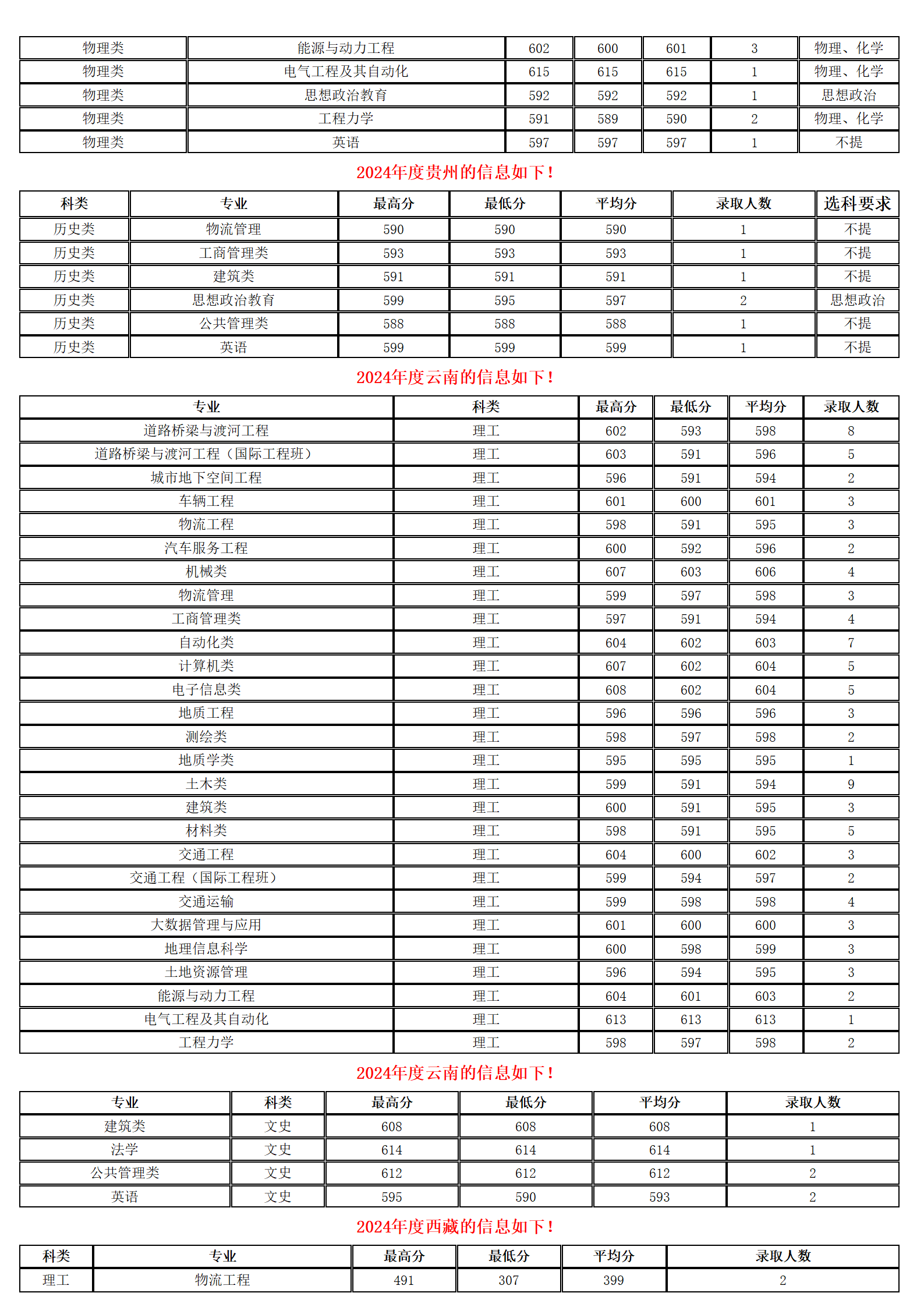 长安大学-2024年招生分数线